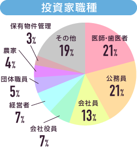 投資家職種