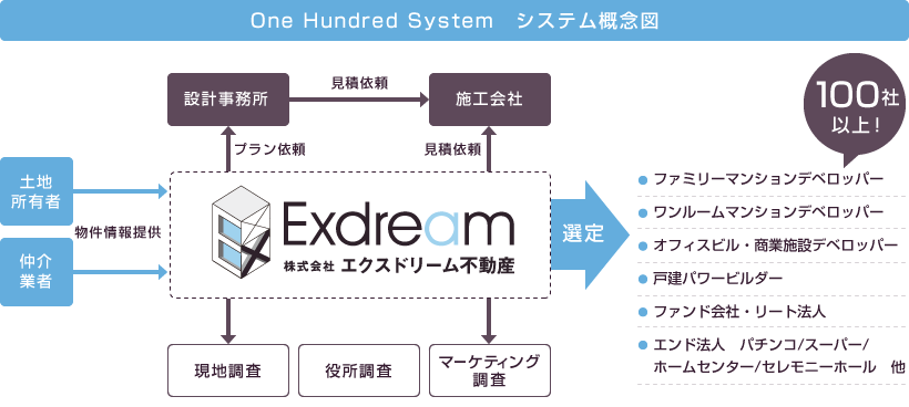 One Hundred System システム概念図
