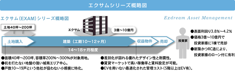 エクサムシリーズ概略図