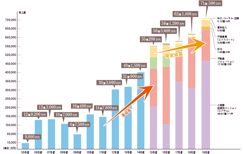 仕入済売上高57.5億円