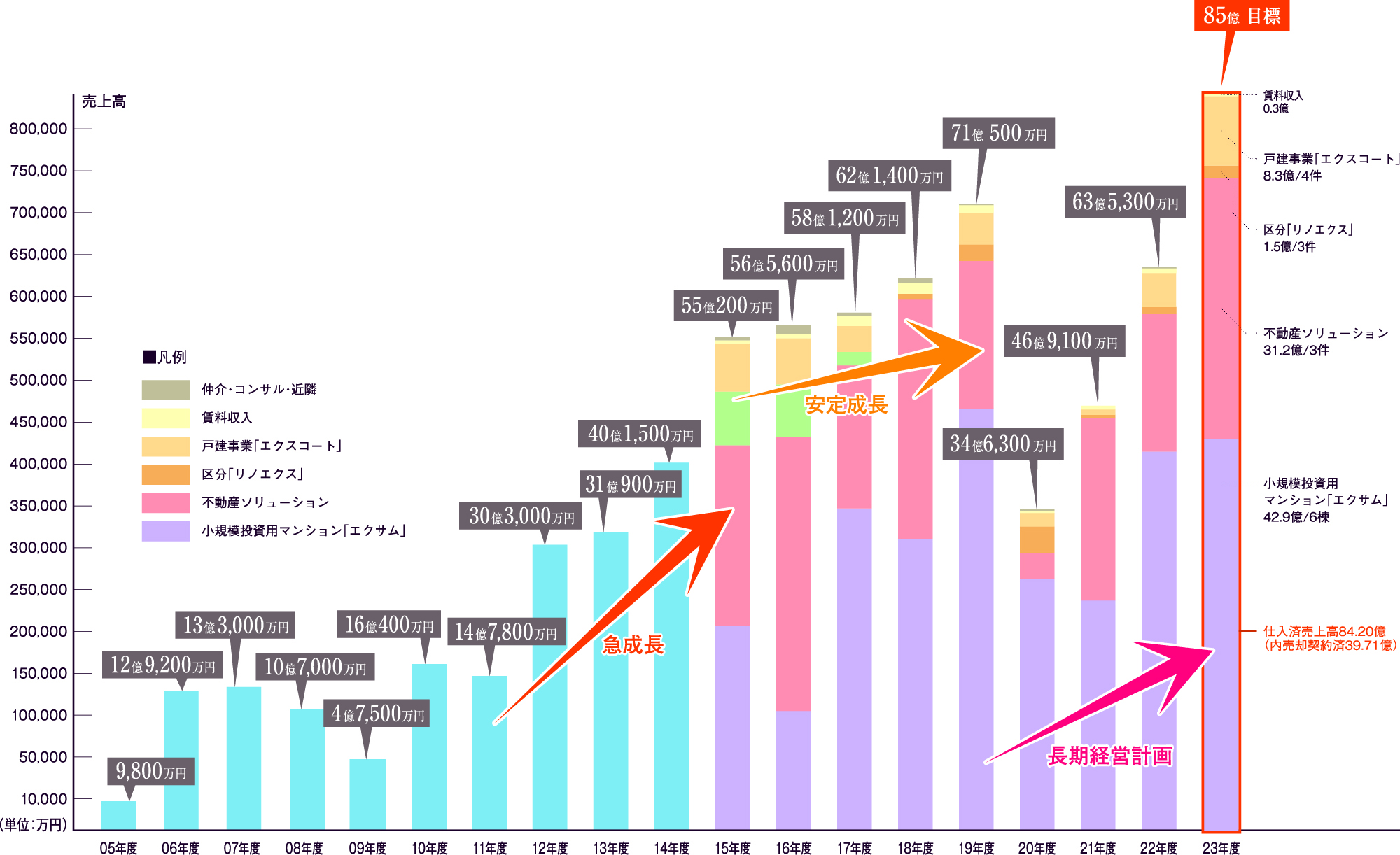売上高・業務実績