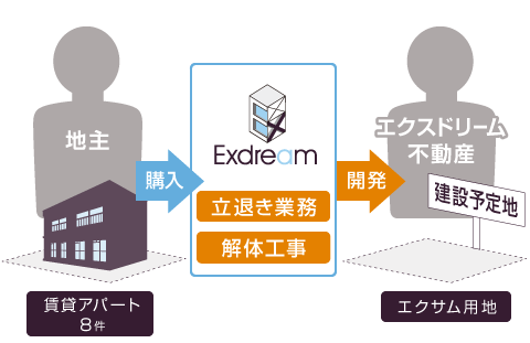 エクサム自由が丘（投資用マンション用地）H27.2