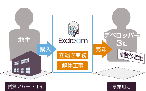 五反野(事業用地)H31.2