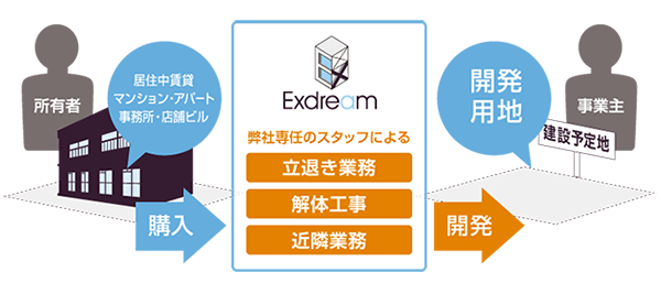 賃借人が居住中の居抜物件も積極的に仕入!