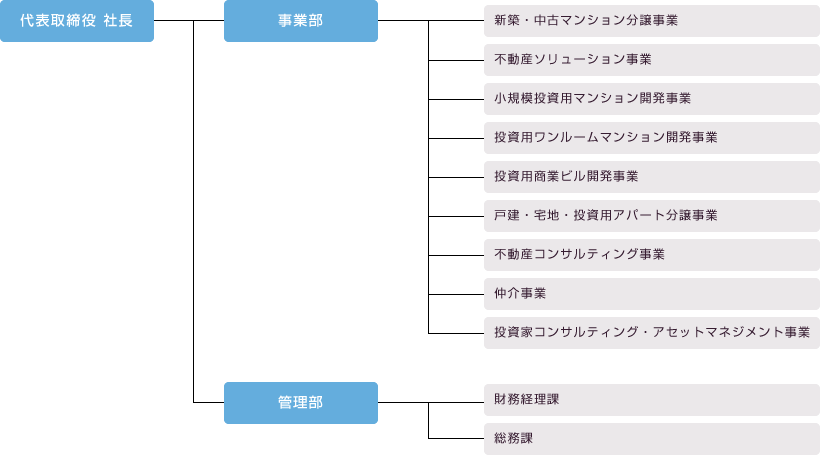 組織図