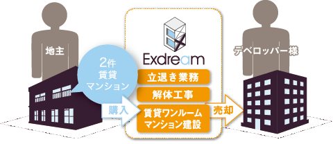 中野弥生町（投資用ワンルームマンション開発事業） R2.3