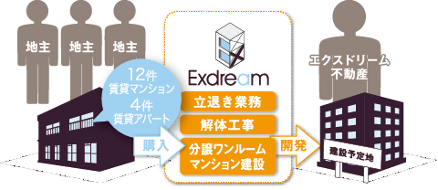 旗の台（投資用ワンルームマンション開発事業） R5.11